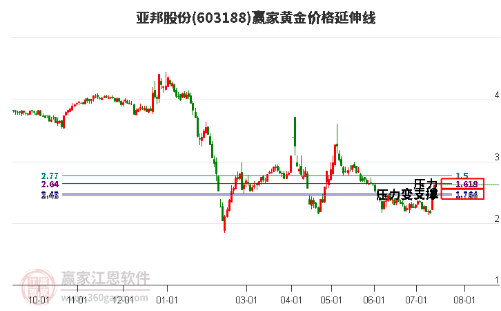 603188亚邦股份黄金价格延伸线工具