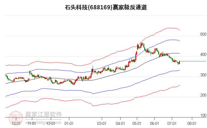 688169石头科技赢家极反通道工具