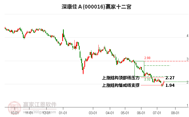 000016深康佳Ａ赢家十二宫工具