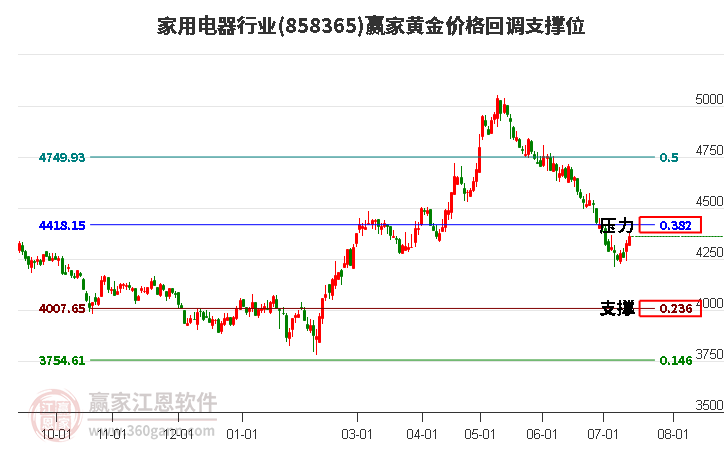 家用电器行业黄金价格回调支撑位工具