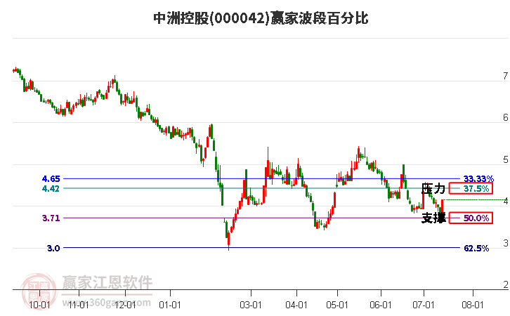 000042中洲控股波段百分比工具