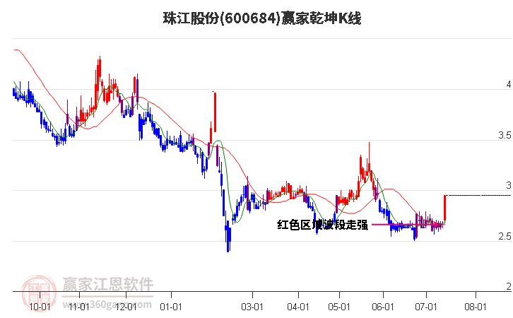 600684珠江股份赢家乾坤K线工具