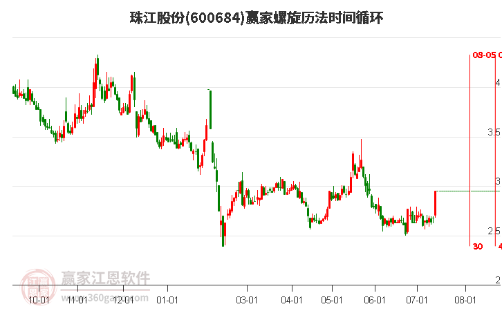 600684珠江股份螺旋历法时间循环工具