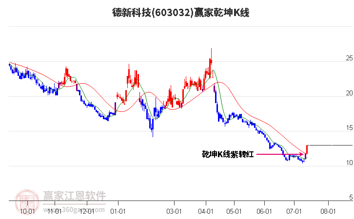 603032德新科技赢家乾坤K线工具