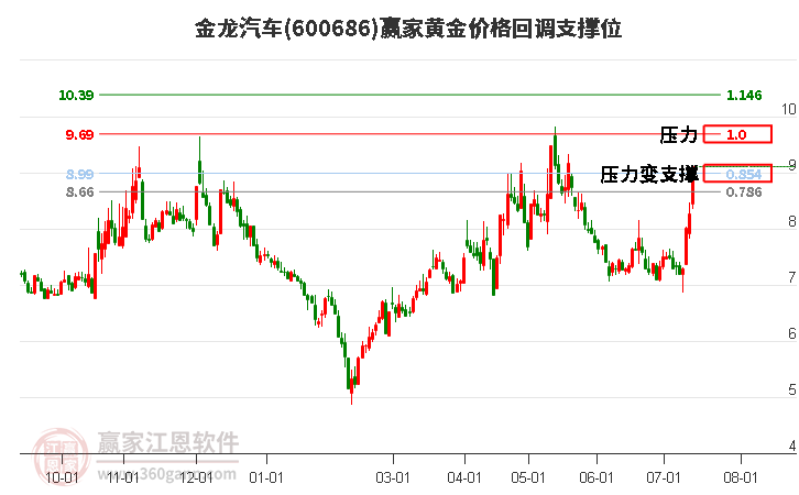 600686金龙汽车黄金价格回调支撑位工具