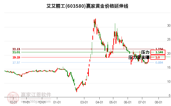 603580艾艾精工黄金价格延伸线工具