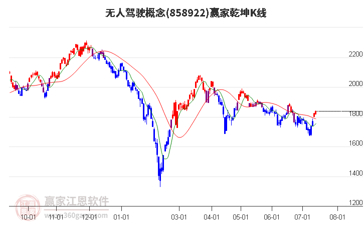 858922无人驾驶赢家乾坤K线工具