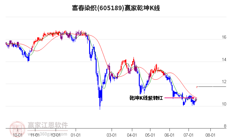 605189富春染织赢家乾坤K线工具