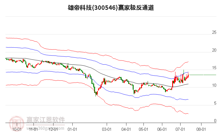 300546雄帝科技赢家极反通道工具