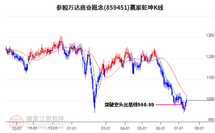 859451参股万达商业赢家乾坤K线工具