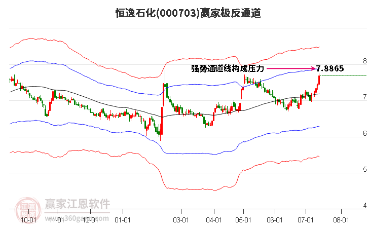 000703恒逸石化赢家极反通道工具