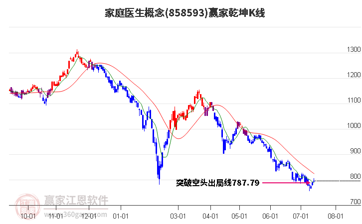 858593家庭医生赢家乾坤K线工具