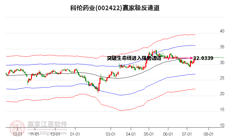 002422科伦药业 赢家极反通道工具