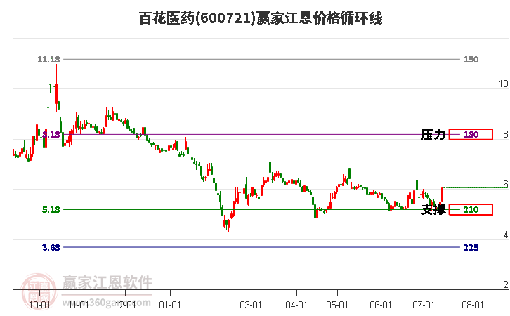 600721百花医药江恩价格循环线工具