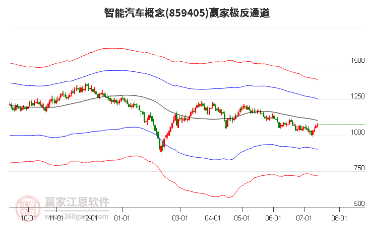 859405智能汽车赢家极反通道工具