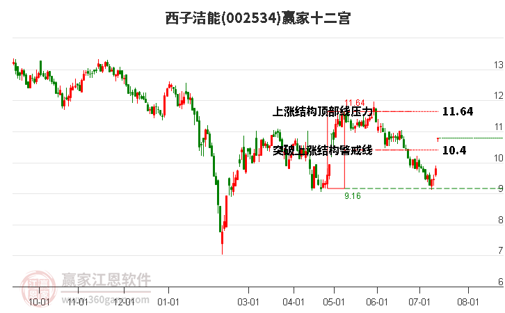 002534西子洁能赢家十二宫工具