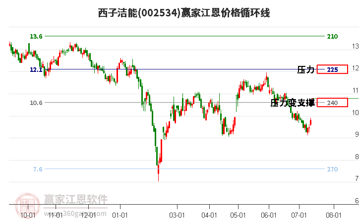 002534西子洁能江恩价格循环线工具