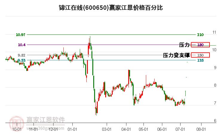 600650錦江在線江恩價(jià)格百分比工具 600650錦江在線江恩價(jià)格百分比工具