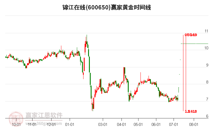 600650錦江在線黃金時(shí)間周期線工具 600650錦江在線黃金時(shí)間周期線工具