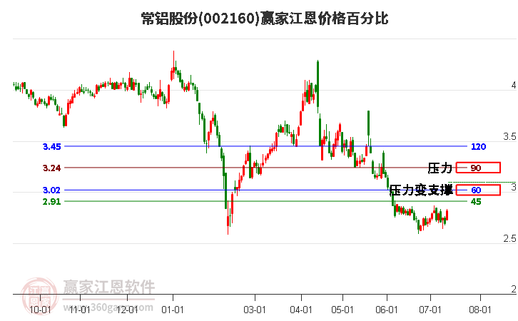 002160常铝股份江恩价格百分比工具