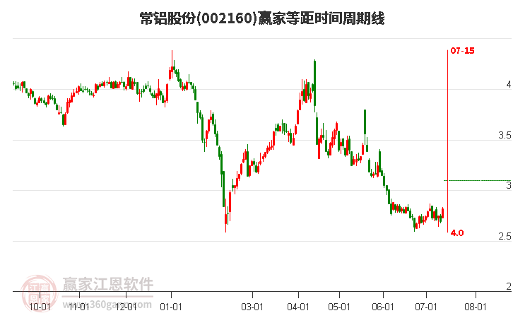 002160常铝股份等距时间周期线工具