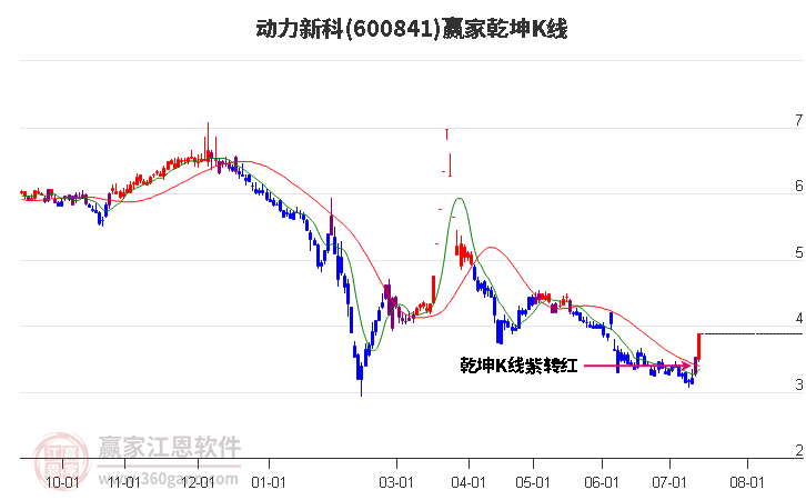 600841动力新科赢家乾坤K线工具