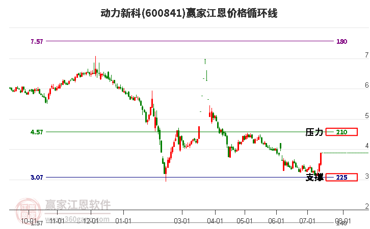 600841动力新科江恩价格循环线工具