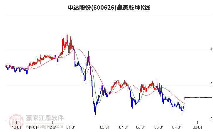 600626申达股份赢家乾坤K线工具