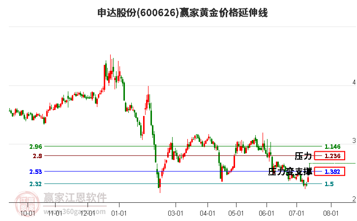 600626申达股份黄金价格延伸线工具