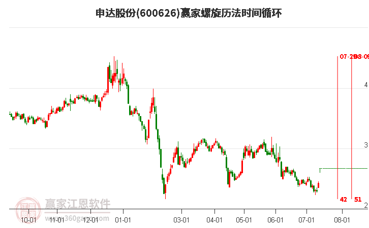 600626申达股份螺旋历法时间循环工具