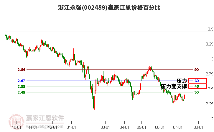 002489浙江永强江恩价格百分比工具