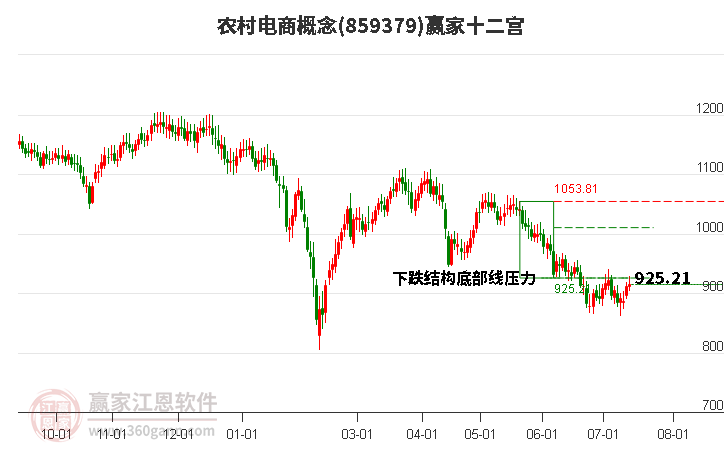 859379农村电商赢家十二宫工具