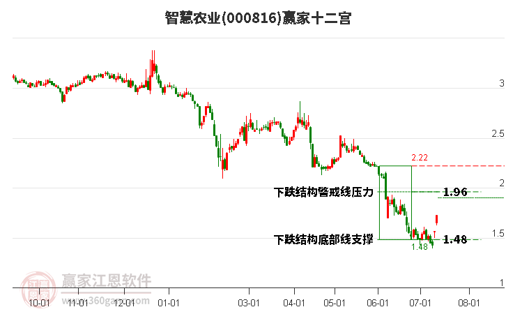 000816智慧农业赢家十二宫工具