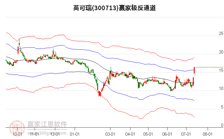 300713英可瑞赢家极反通道工具