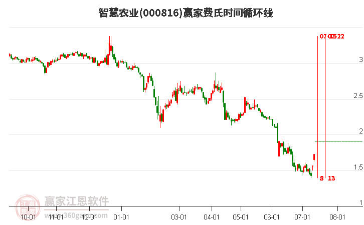 000816智慧农业费氏时间循环线工具