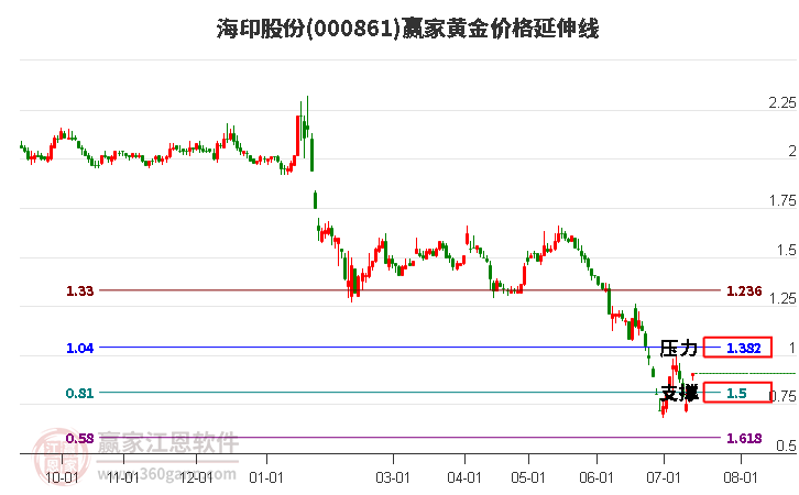 000861海印股份黄金价格延伸线工具