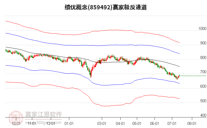 859492绩优赢家极反通道工具