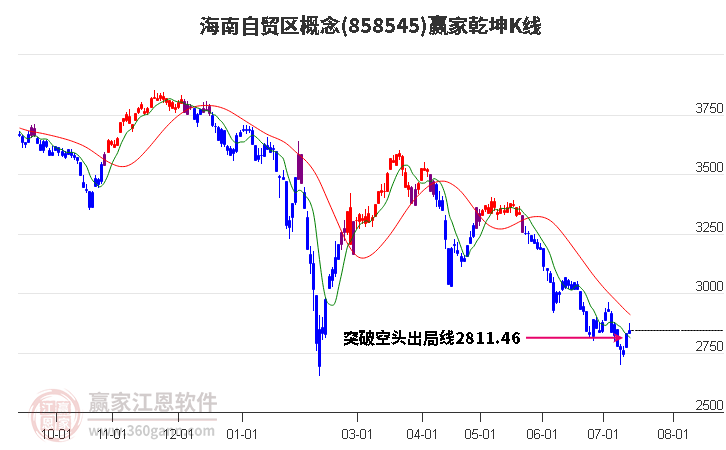 858545海南自贸区赢家乾坤K线工具