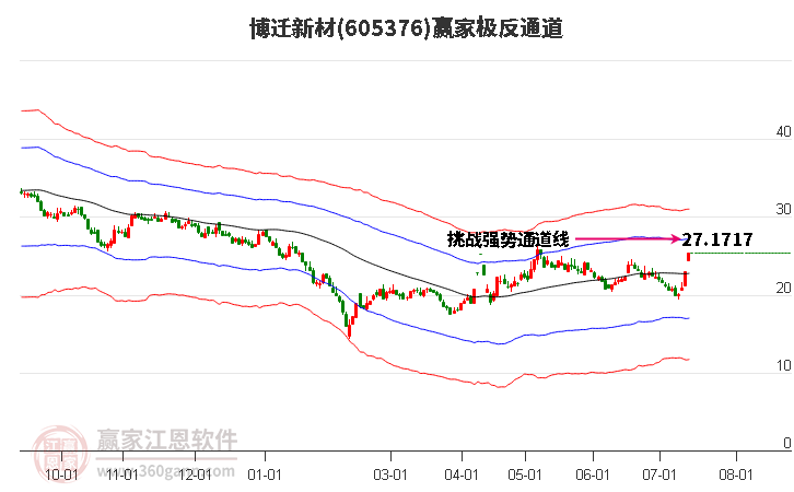 605376博迁新材赢家极反通道工具