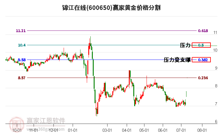 600650锦江在线黄金价格分割工具