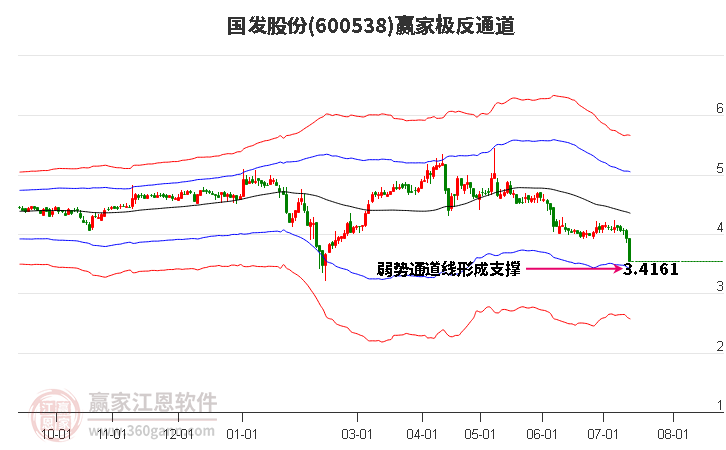 600538国发股份赢家极反通道工具