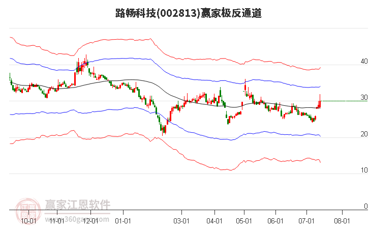 002813路暢科技贏家極反通道工具