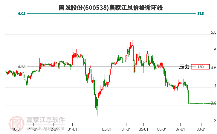 600538国发股份江恩价格循环线工具