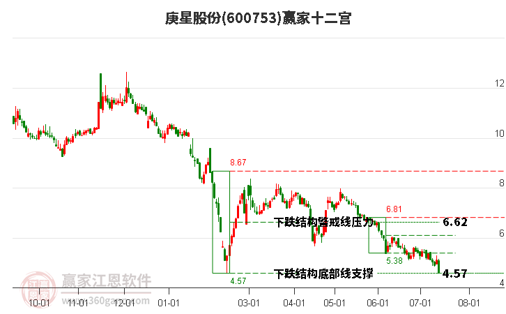 600753庚星股份贏家十二宮工具