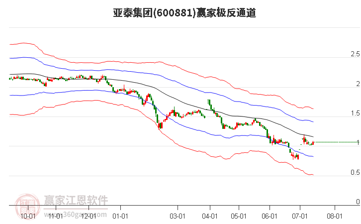 600881亚泰集团赢家极反通道工具