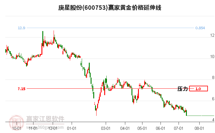 600753庚星股份黃金價(jià)格延伸線工具