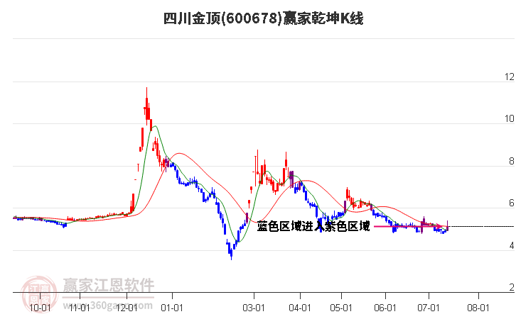 600678四川金顶赢家乾坤K线工具