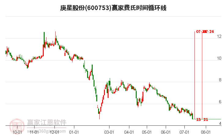 600753庚星股份費(fèi)氏時(shí)間循環(huán)線工具