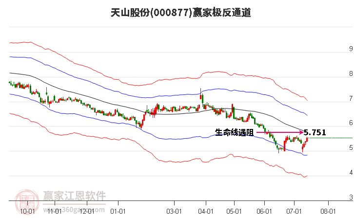 000877天山股份赢家极反通道工具