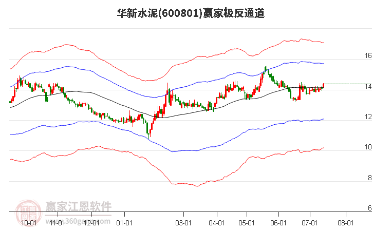 600801华新水泥赢家极反通道工具